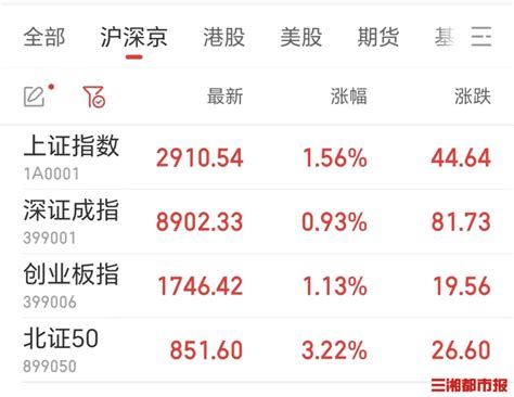 A股迎来龙年“开门红”，沪指站上2900点 三湘都市报