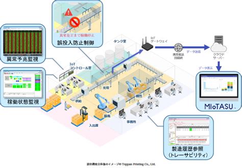 凸版印刷、iotで充填・包装工程のdxを支援 Sens‣aitプロジェクト