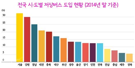 경상북도 저상버스·장애인콜택시 도입률 전국 꼴찌