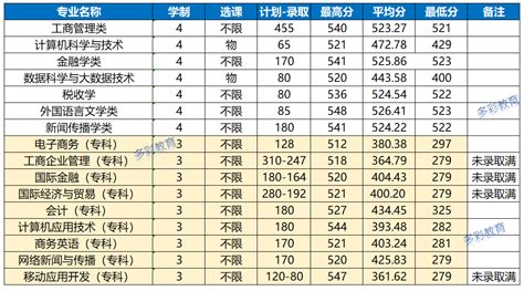 录取分数温州商学院2020年各类别录取分数三位一体