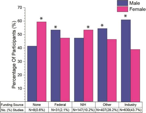 The Persistence Of Sex Bias In High Impact Clinical Research Journal