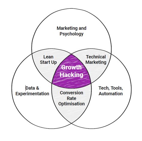 Growth Hacking Best Practice Guide