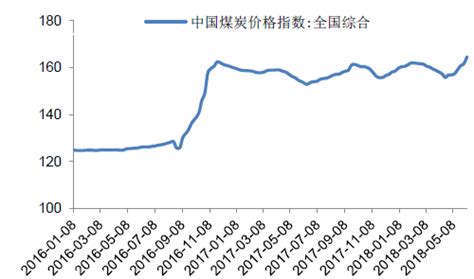 2016 2018年6月中国煤炭价格指数【图】观研报告网