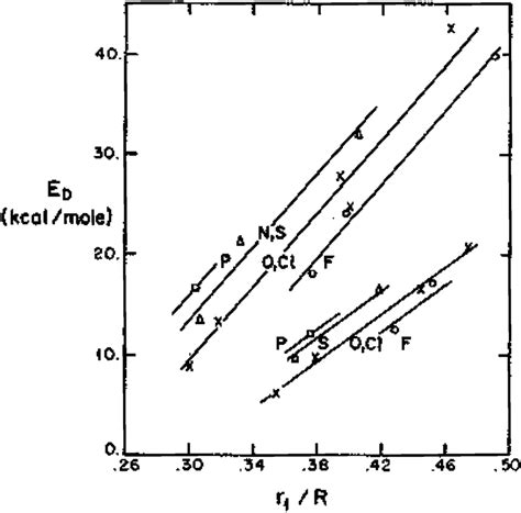 Correlation Of Calculated Bond Dissociation Energies E D With The Download Scientific