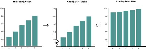 Misleading Graphs And How To Fix Them Maarten Grootendorst