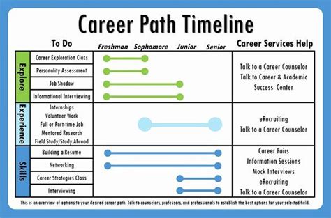 Create Your Personal Career Timeline