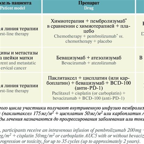 Immunotherapy in combination with chemotherapy for cervical cancer | Download Scientific Diagram