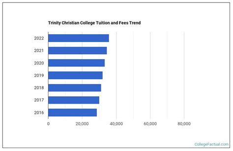 Trinity Christian College Tuition & Fees