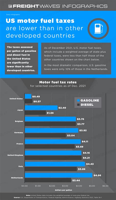 Daily Infographic Us Motor Fuel Taxes Are Lower Than In Other