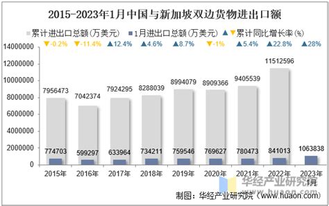 2023年1月中国与新加坡双边贸易额与贸易差额统计 华经情报网 华经产业研究院