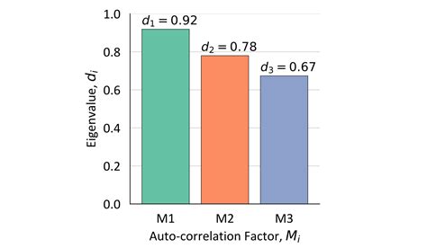 How To Calculate Autocorrelation Factor In Excel Dentalhon