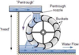 Looking for thoughts and opinions on water wheel design. (hydro forum ...