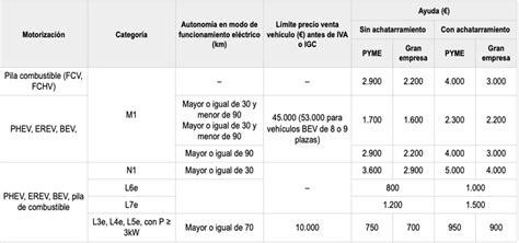 Programas De Incentivos Ligados A La Movilidad El Ctrica Programa