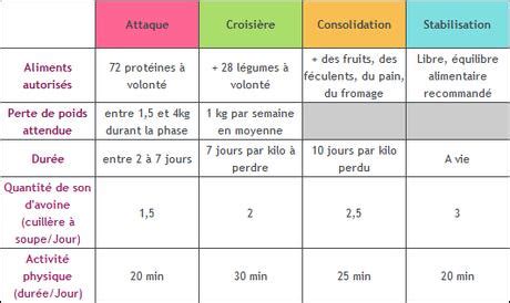 Regime Dukan Phases Paperblog