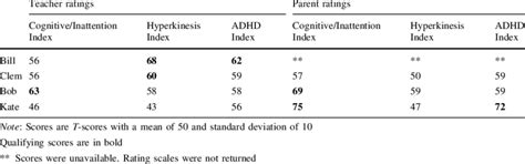 Scores On The Conner S Rating Scale Download Table