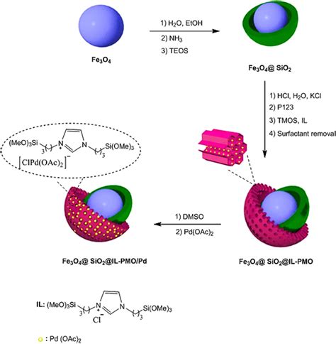 Preparation Of Fe3o4sio2il Pmopd Download Scientific Diagram