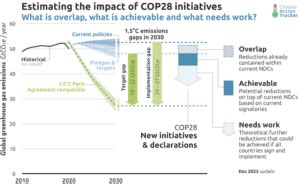 Pourquoi Le Sommet Sur Le Climat COP28 Est Important Et Ce Quil Faut