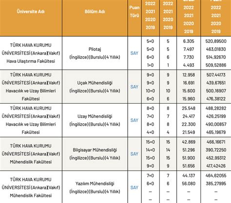 T Rk Hava Kurumu Niversitesi Taban Puanlar G Ncel Listesi