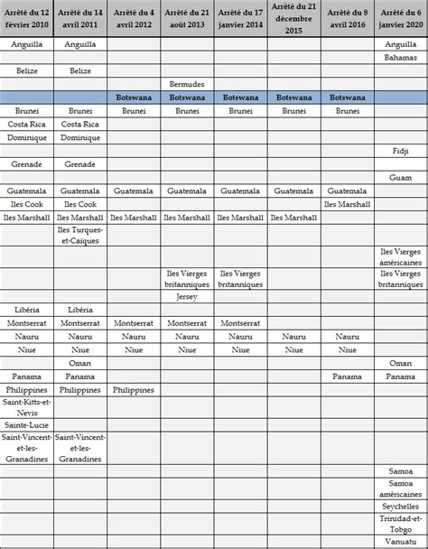 Liste des États signataires des Conventions de Genève du 12 août