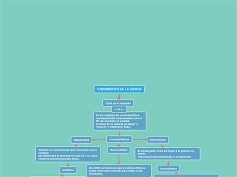 FUNDAMENTOS DE LA CIENCIA Mapa Mental Mindomo