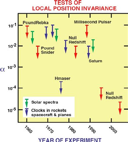 From Will 24 Selected Test Of Local Position Invariance Via