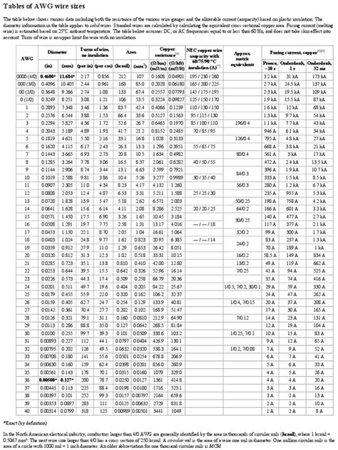 American Wire Gauge Table | PDF | Wire | Electricity