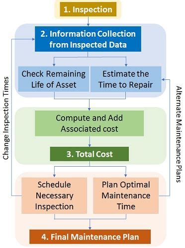 What Is Maintenance Planning Definition Types Example The