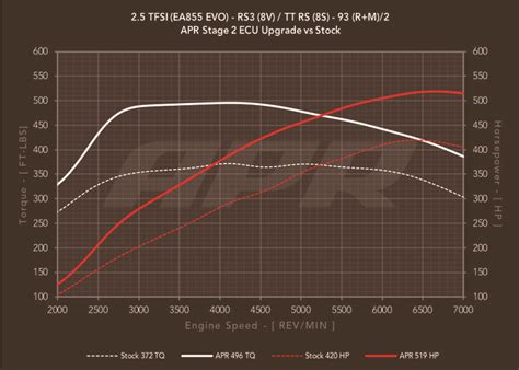 GMP Performance Audi RS3 TT RS 2 5 TFSI EA855 EVO APR Stage 2 ECU