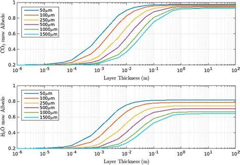 Broadband Top Co And Bottom H O Snow Albedo Dependence On Snow