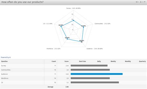 Data Visualization Tool For Mobile Surveys QuestionPro