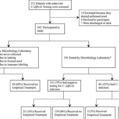 Times From Order For Clostridium Difficile Infection Cdi Testing To Download Scientific