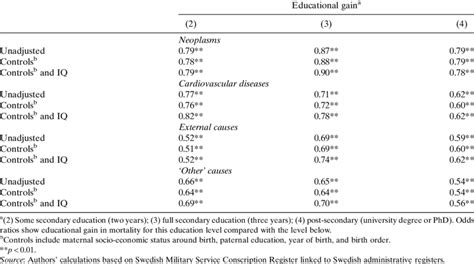 Cox Proportional Hazards Odds Ratios Of Education On Cause Specific