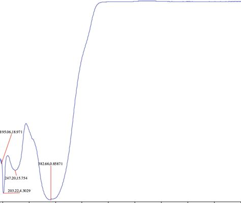 Uv Visible Spectra Of P Aminoazobenzene Download Scientific Diagram