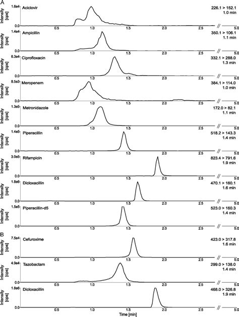 Representative Mrm Chromatograms The Peaks Are Shown In An Overall