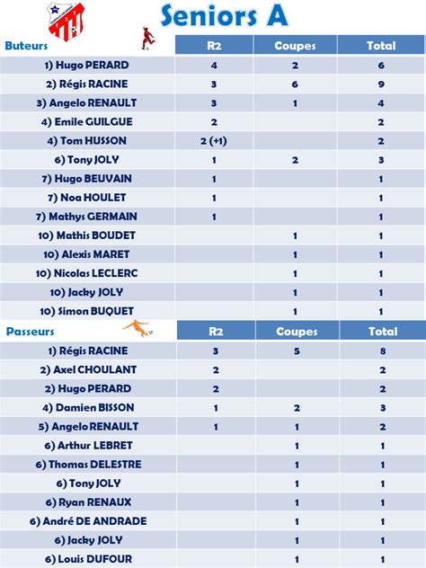 Actualit Mise Jour Classement Buteurs Passeurs Club Football