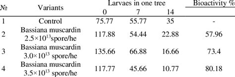 Efficacy Of Bioinsecticide Of B Bassiana Against Jacobsons Spanworm Download Scientific