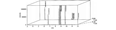 Gc Ms Chromatogram For 25 Ll Intermediate Btex Standard Download Scientific Diagram