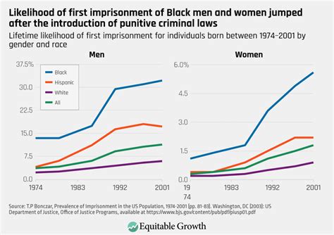 Reconsidering Progress This Juneteenth Eight Graphics That Underscore The Economic Racial