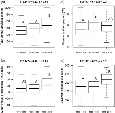 Boxplots Of A C Climate Variables And D Hydroperiod From The