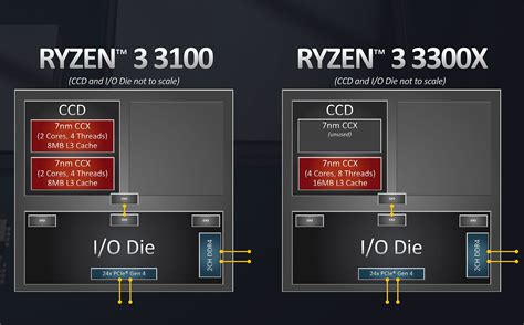 Amd Ryzen 3 3100 Recensione Una Cpu Economica Ma Ottima In Gaming