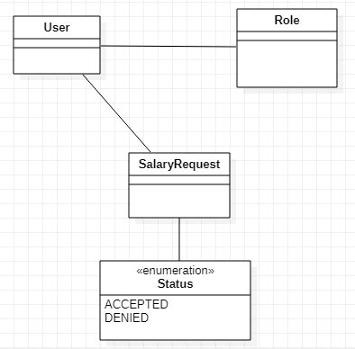 uml - Class diagram for user actions depending on roles - Stack Overflow