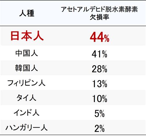 日本人は世界一お酒に弱い ｜阪神西宮駅徒歩30秒の胃腸内科・内視鏡内科 ひだ胃腸内視鏡クリニック