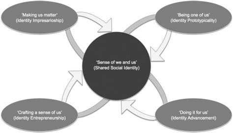 A four-dimensional model of social identity management comprising ...