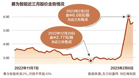 赛为智能连续3天20cm涨停 深交所发函“关注”有无机器人业务 股票频道 和讯网