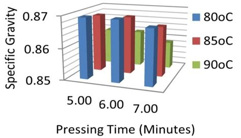 Effect Of Extraction Parameters On Oil Yield A Preheating Temperature