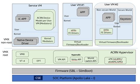 Security High Level Design — Project Acrn™ 25 Documentation