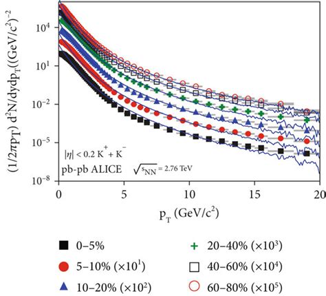 The pT spectra of (a) K++K−, (b) K∗0+K¯∗0/(b), (c) KS0, (d) ϕ, (e) Λ,... | Download Scientific ...