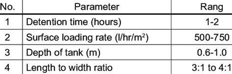 Design criteria of sedimentation tank | Download Table