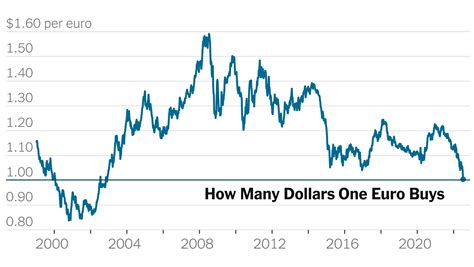 Euro Hits Parity With Us Dollar For First Time In 20 Years The New