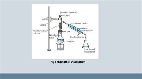 Fractional Distillation | PPT